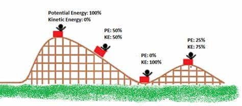 Physics- Kinetic and Potential Energy