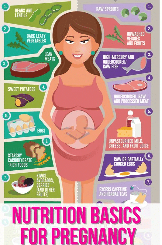 Learning About Your Pregnancy Nutritional Needs