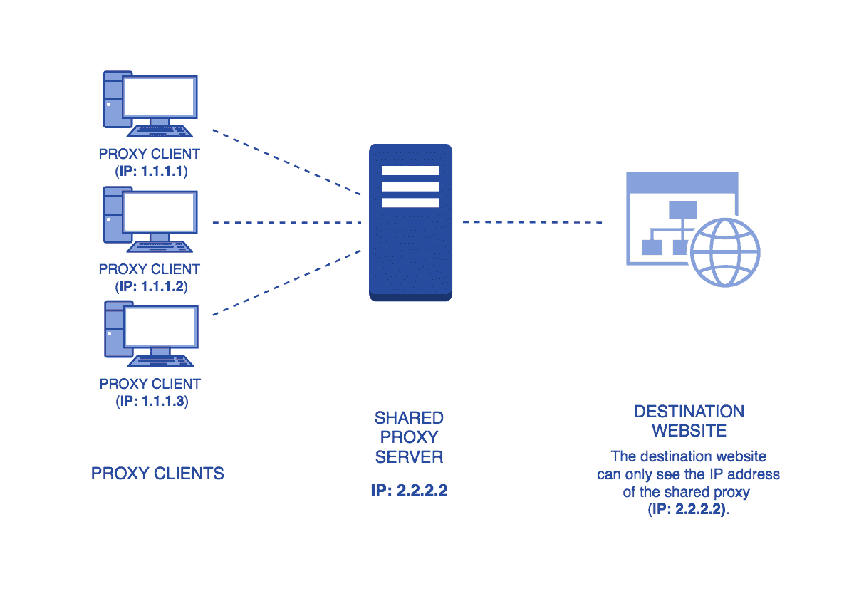 What is a Shared Proxy?