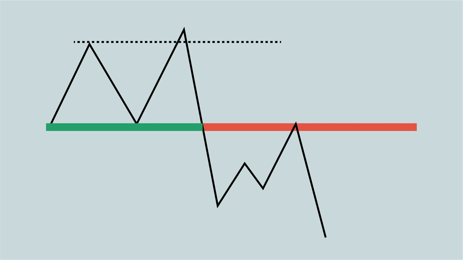 Developing a Trading Strategy Using Technical Indicators