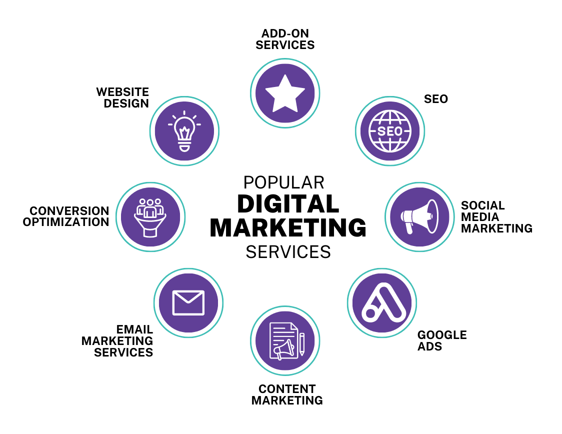 Top Services Offered by Digital Marketing Agencies in Kochi