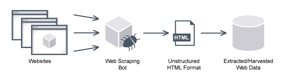 What Is Web Scraping?