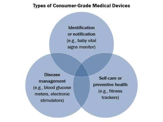 Current Innovations in the Future of Wearable Health Tech
