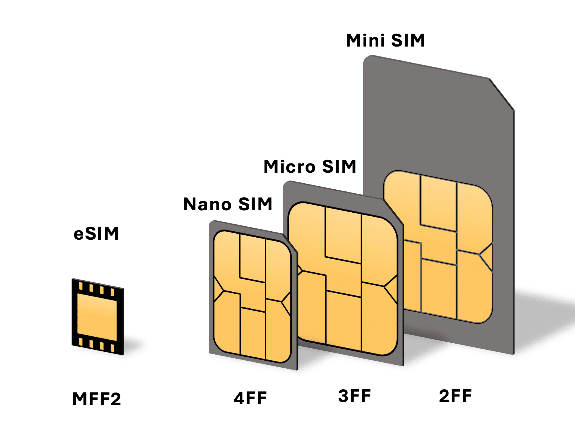 What is an eSIM?