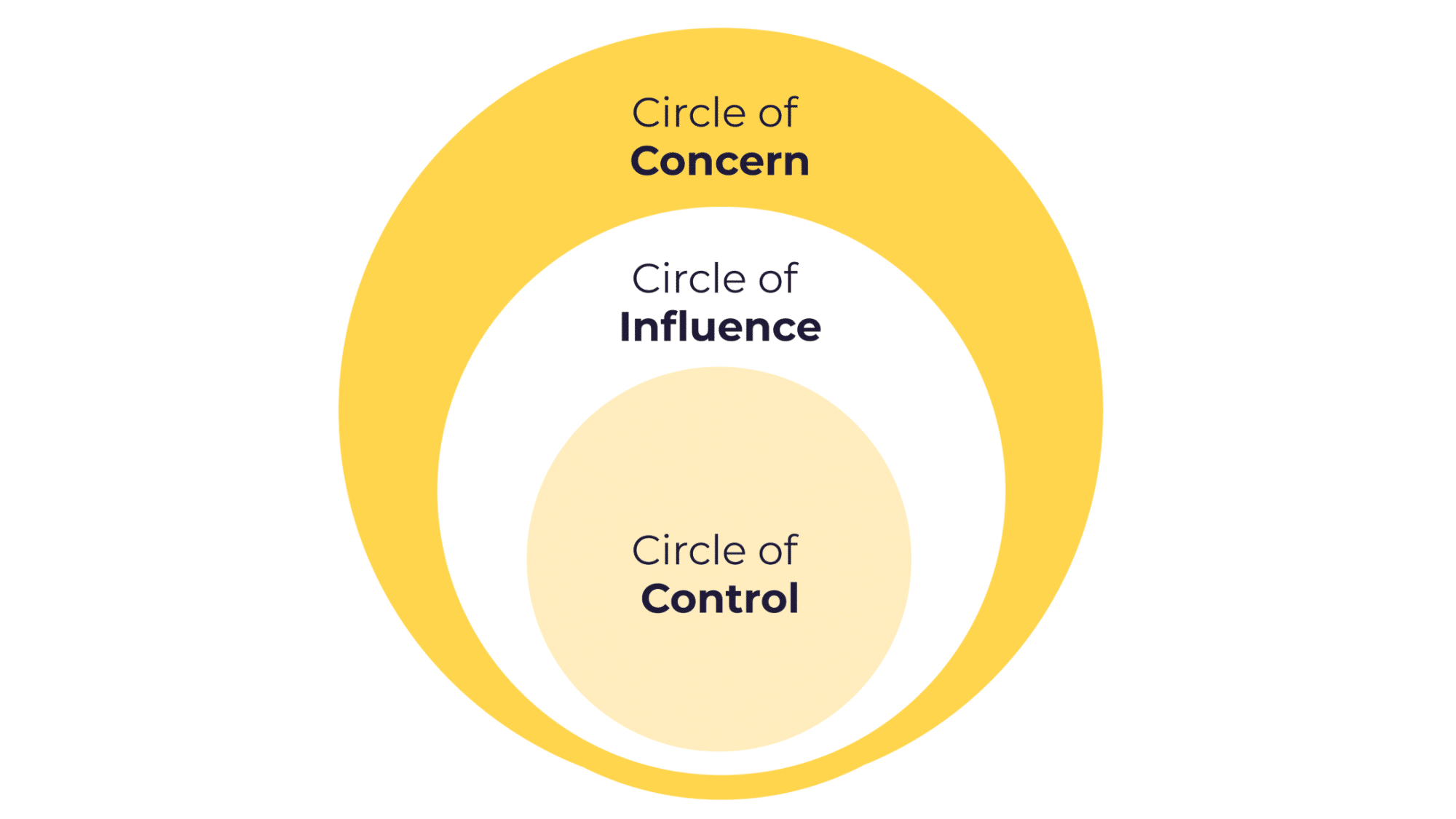 What is the Circle of Concern?